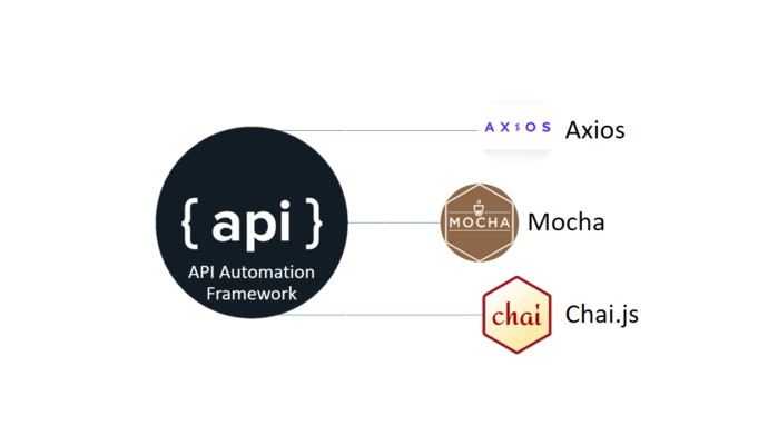 API Automation using Axios, Mocha, Chai and JavaScript