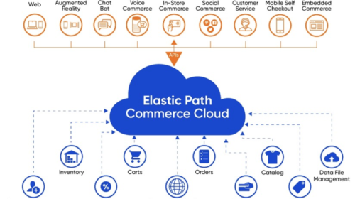 E-Commerce Growth and Headless Commerce Overview