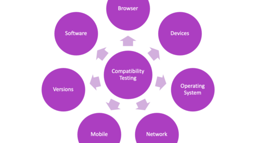 Why is Compatibility Testing much needed for Customer-Focused Testing?