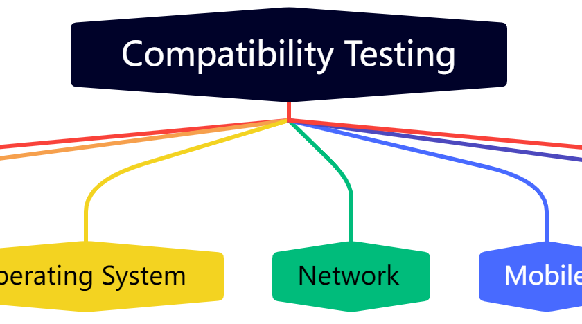 Type of Compatibility Testing