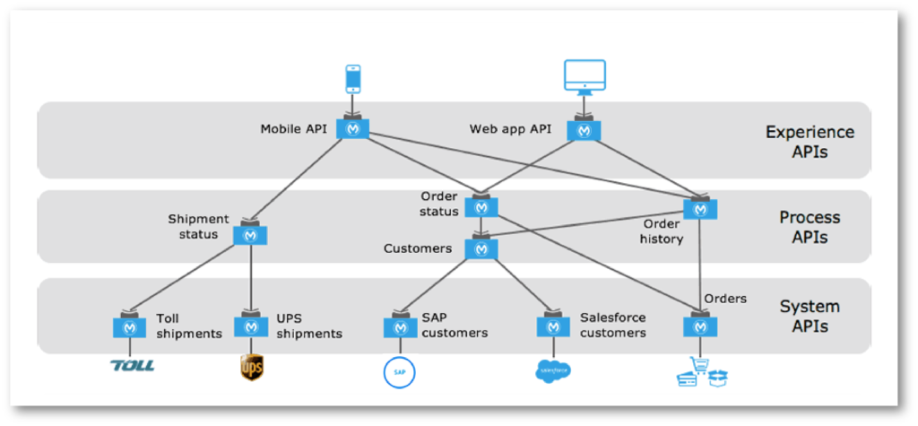 MuleSoft Testing Code With MMAK